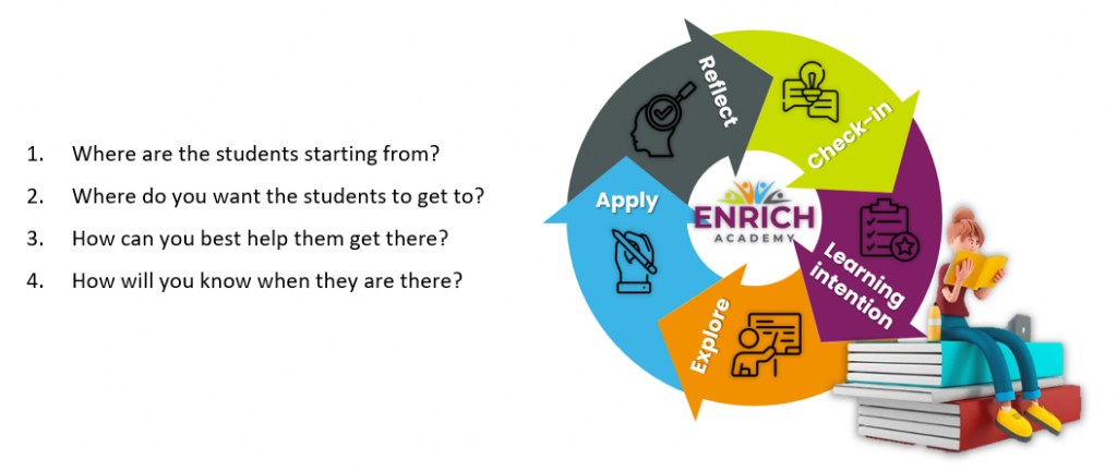 CLEAR 5-Part Lesson Cycle - Enrich Academy