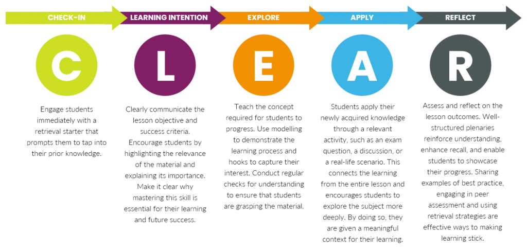 CLEAR 5-Part Lesson Cycle - Enrich Academy